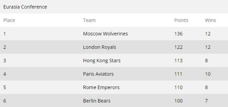 GPL Results After Week 9 Eurasia Conference